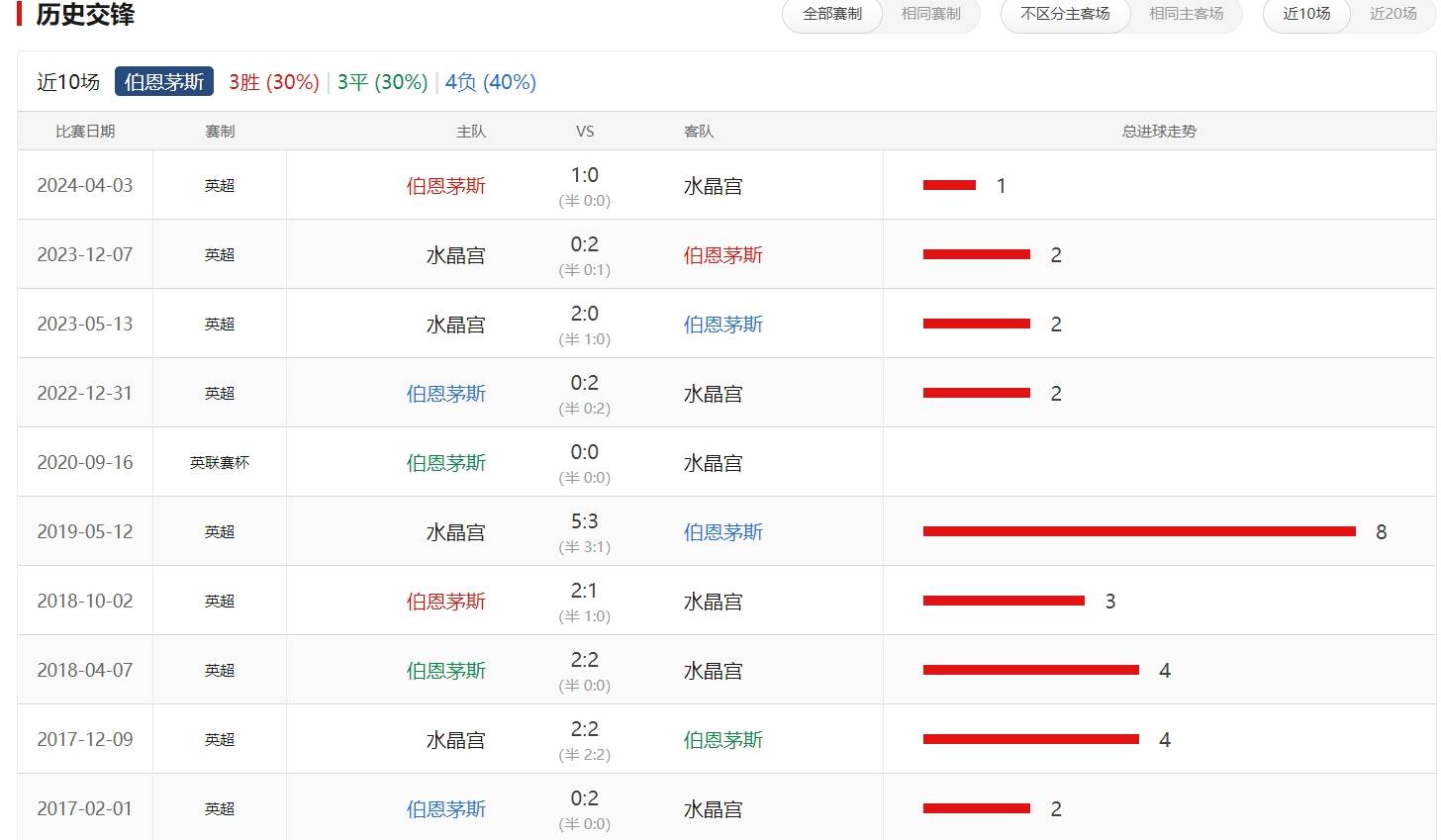 水晶宫客场不敌伯恩茅斯，遭遇连败