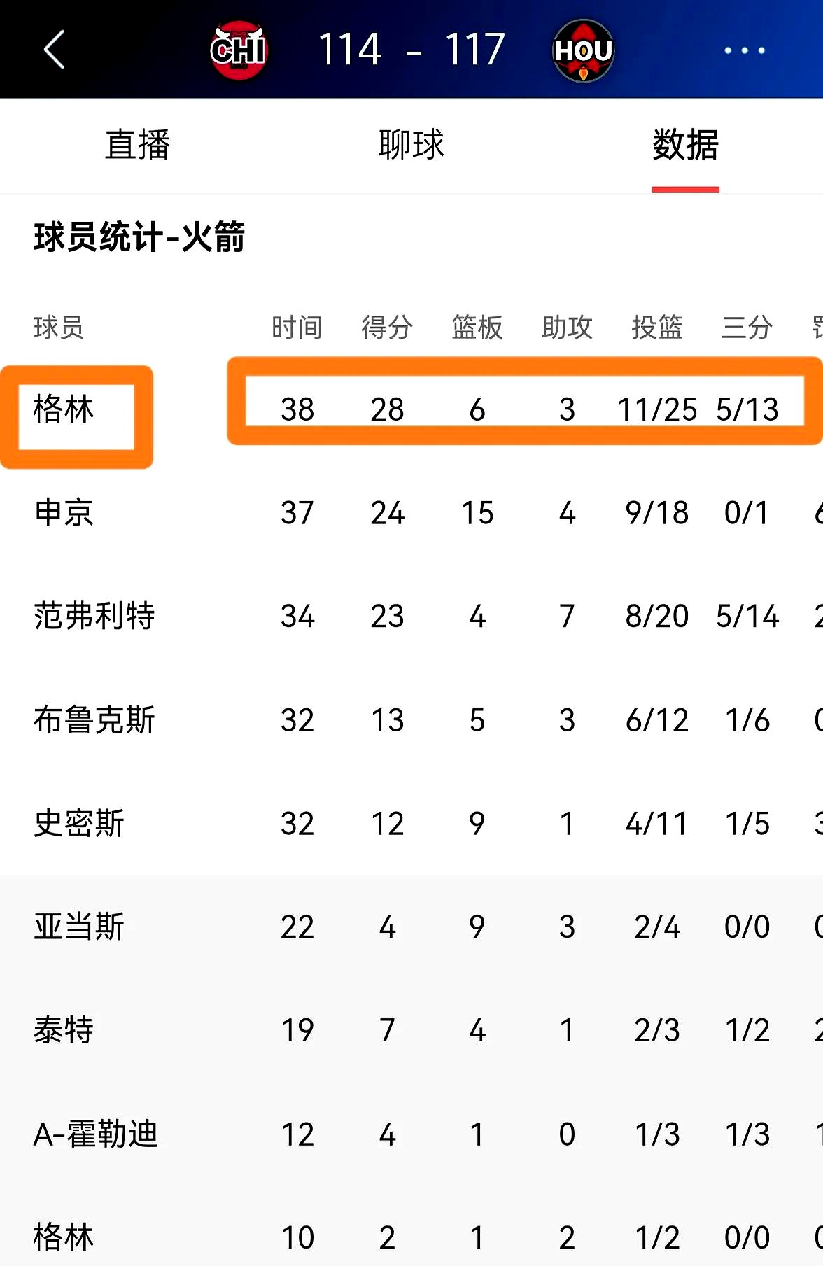 火箭主场胜过篮网，继续上升