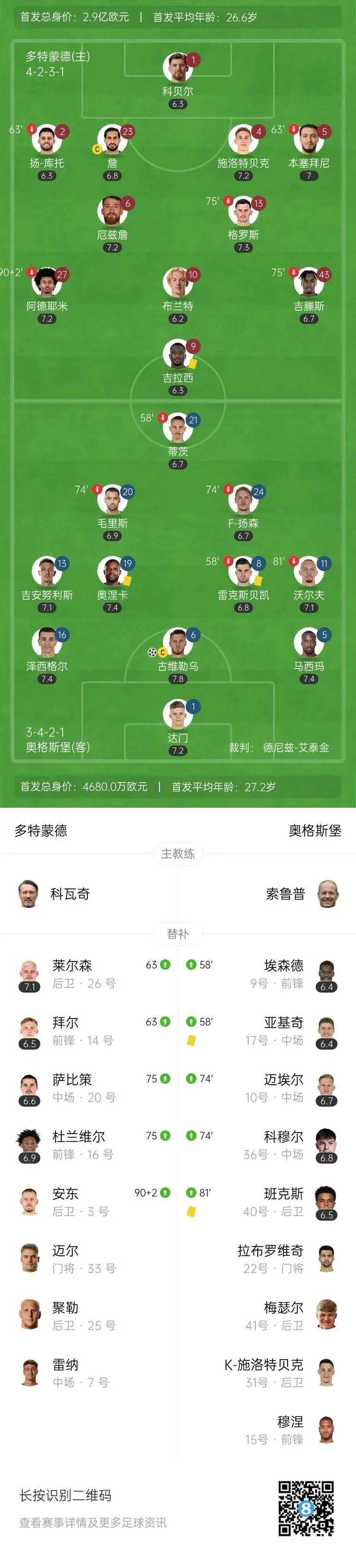 奥格斯堡客场逼平，艰难赢得一分仍沉迷