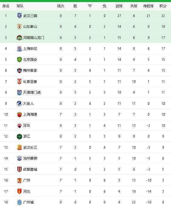 包含辽宁本场胜利后继续领跑积分榜的词条